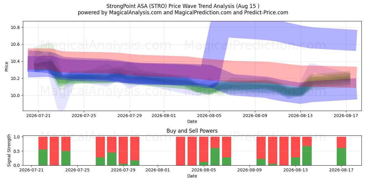  StrongPoint ASA (STRO) Support and Resistance area (14 Aug) 