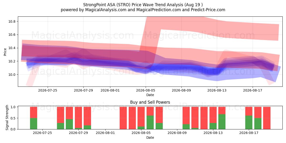  StrongPoint ASA (STRO) Support and Resistance area (17 Aug) 