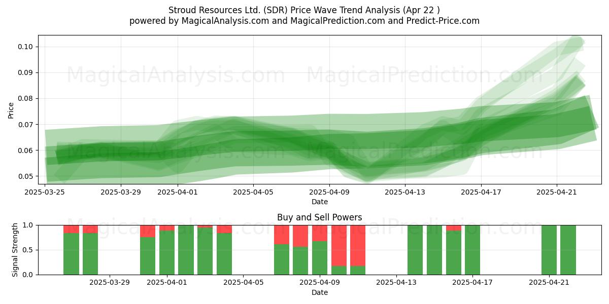  Stroud Resources Ltd. (SDR) Support and Resistance area (22 Apr) 