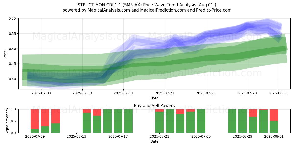  STRUCT MON CDI 1:1 (SMN.AX) Support and Resistance area (31 Jul) 