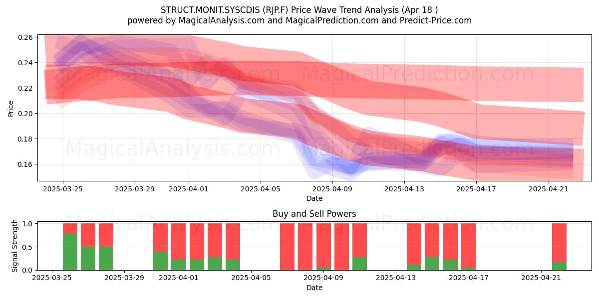 STRUCT.MONIT.SYSCDIS (RJP.F) Support and Resistance area (18 Apr) 