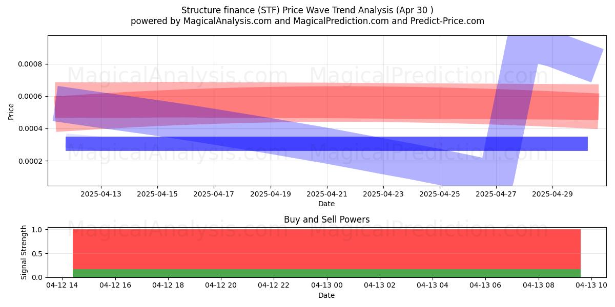  Structuur financiering (STF) Support and Resistance area (08 Jul) 