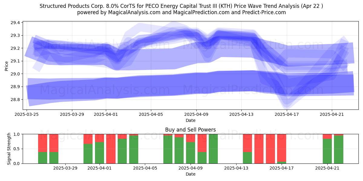  Structured Products Corp. 8.0% CorTS for PECO Energy Capital Trust III (KTH) Support and Resistance area (22 Apr) 
