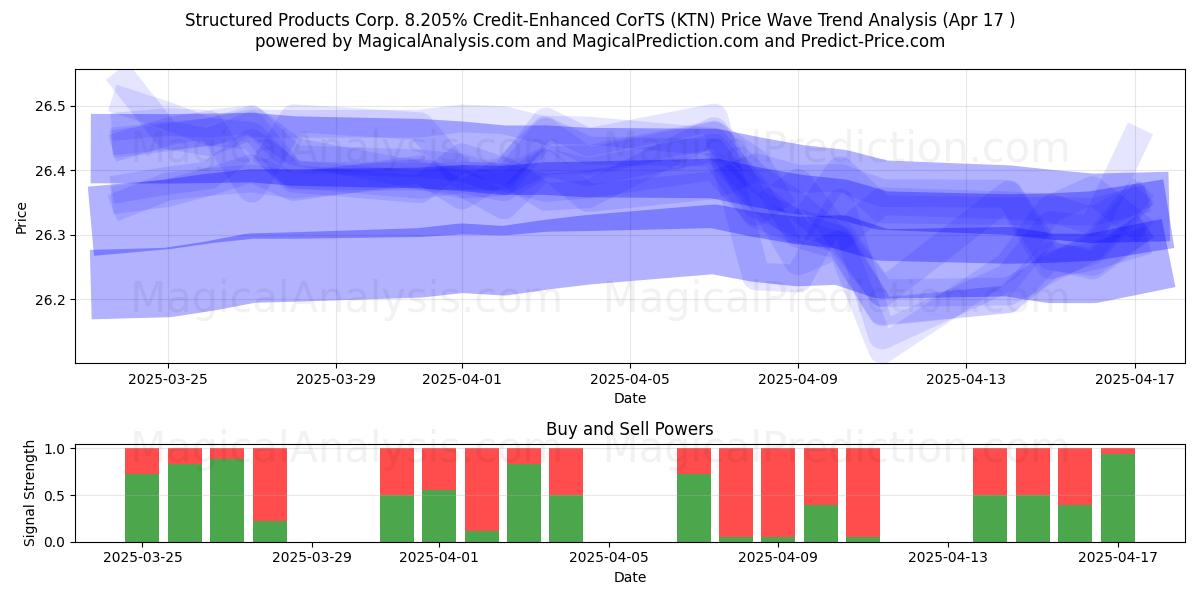  Structured Products Corp. 8.205% Credit-Enhanced CorTS (KTN) Support and Resistance area (17 Apr) 