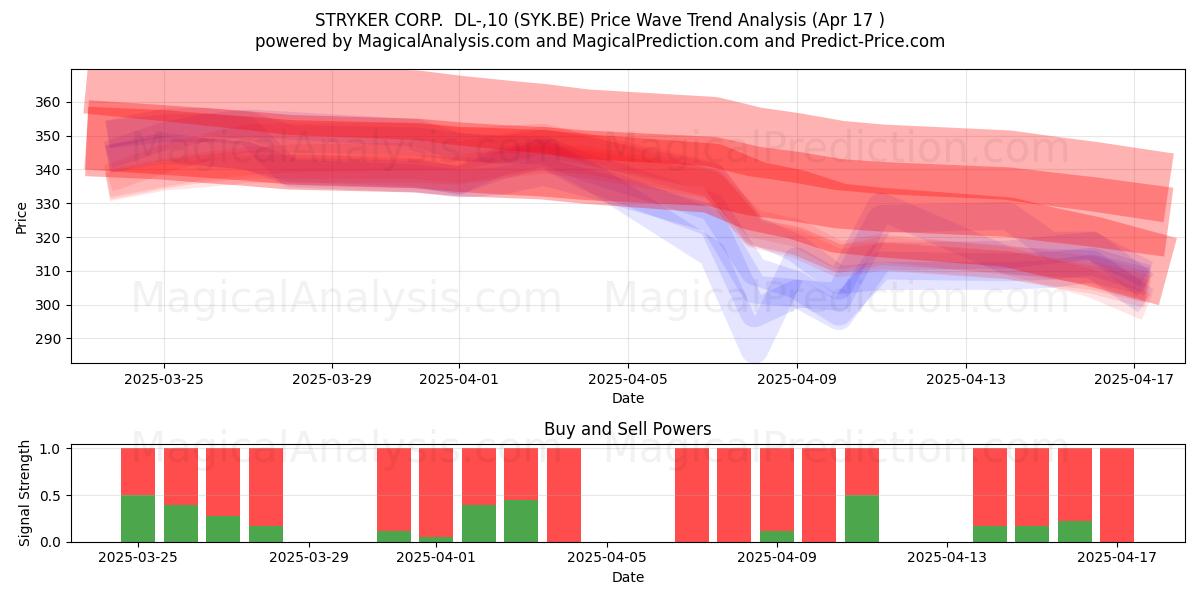  STRYKER CORP.  DL-,10 (SYK.BE) Support and Resistance area (17 Apr) 