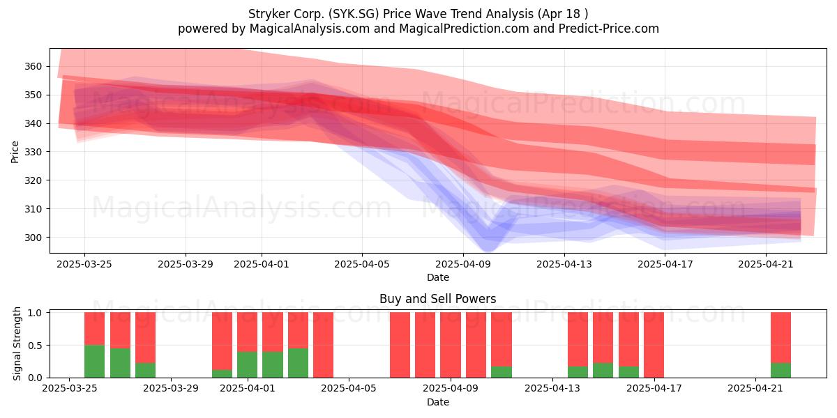  Stryker Corp. (SYK.SG) Support and Resistance area (18 Apr) 