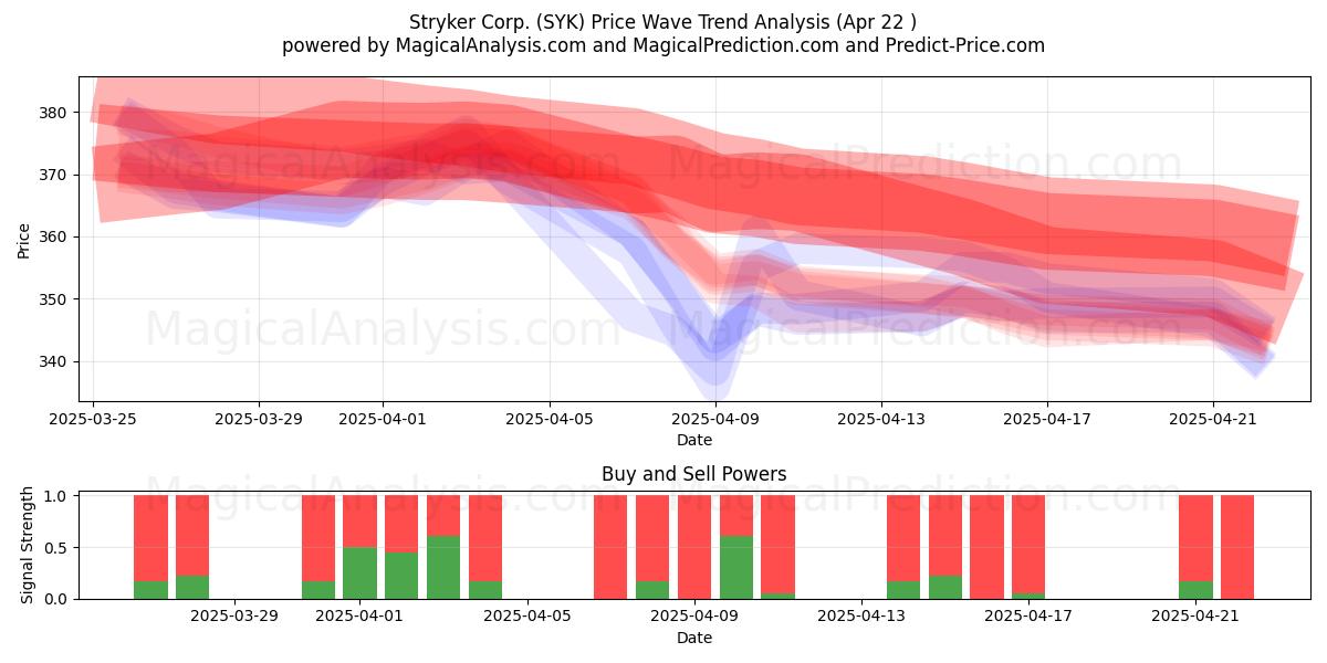  Stryker Corp. (SYK) Support and Resistance area (22 Apr) 