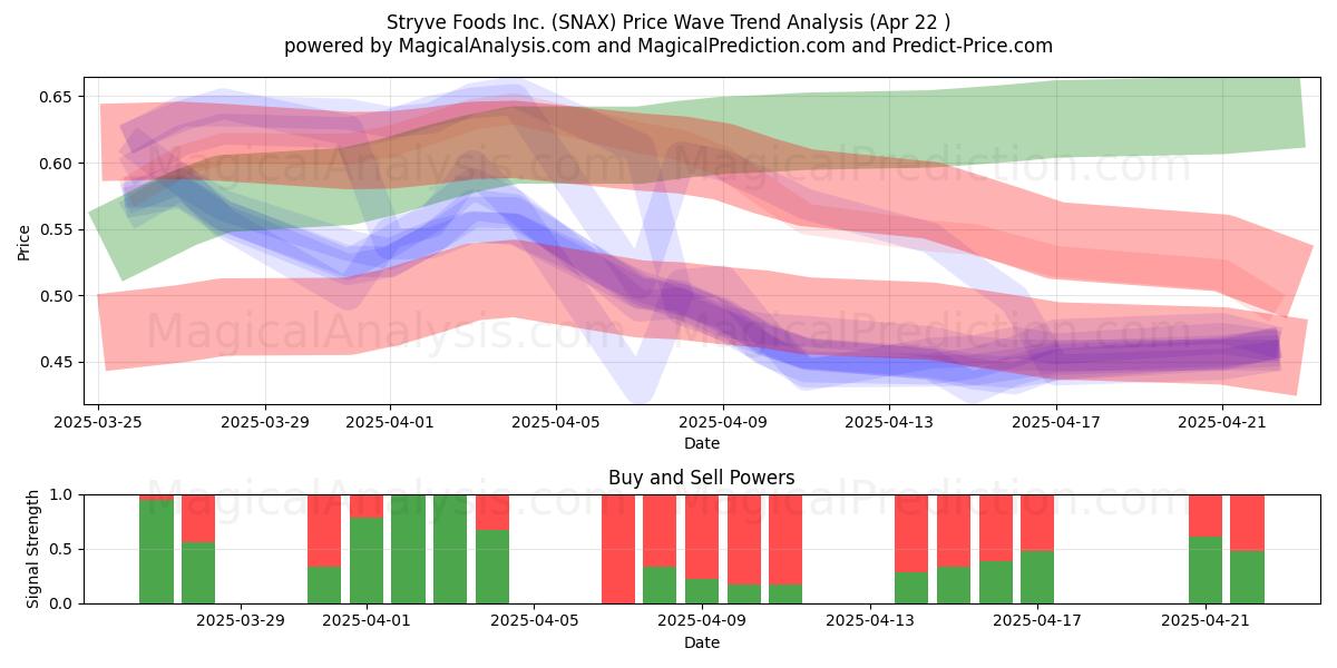  Stryve Foods Inc. (SNAX) Support and Resistance area (22 Apr) 