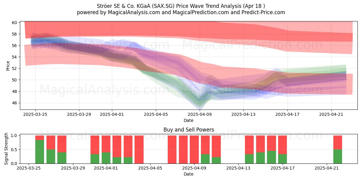  Ströer SE & Co. KGaA (SAX.SG) Support and Resistance area (18 Apr) 