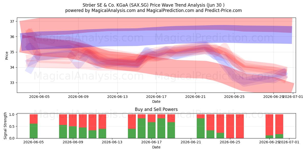  Ströer SE & Co. KGaA (SAX.SG) Support and Resistance area (30 Jun) 
