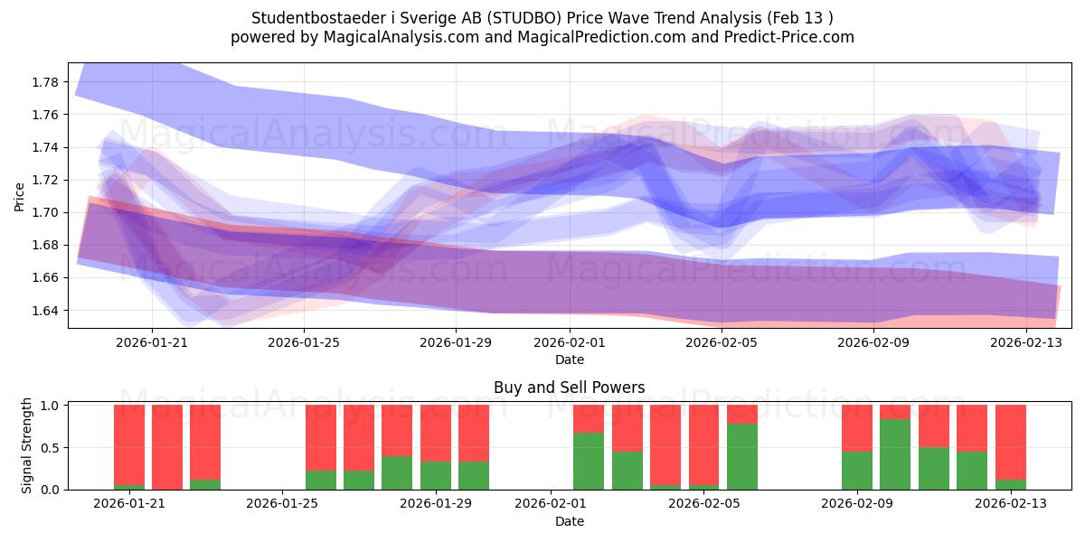  Studentbostaeder i Sverige AB (STUDBO) Support and Resistance area (12 Feb) 