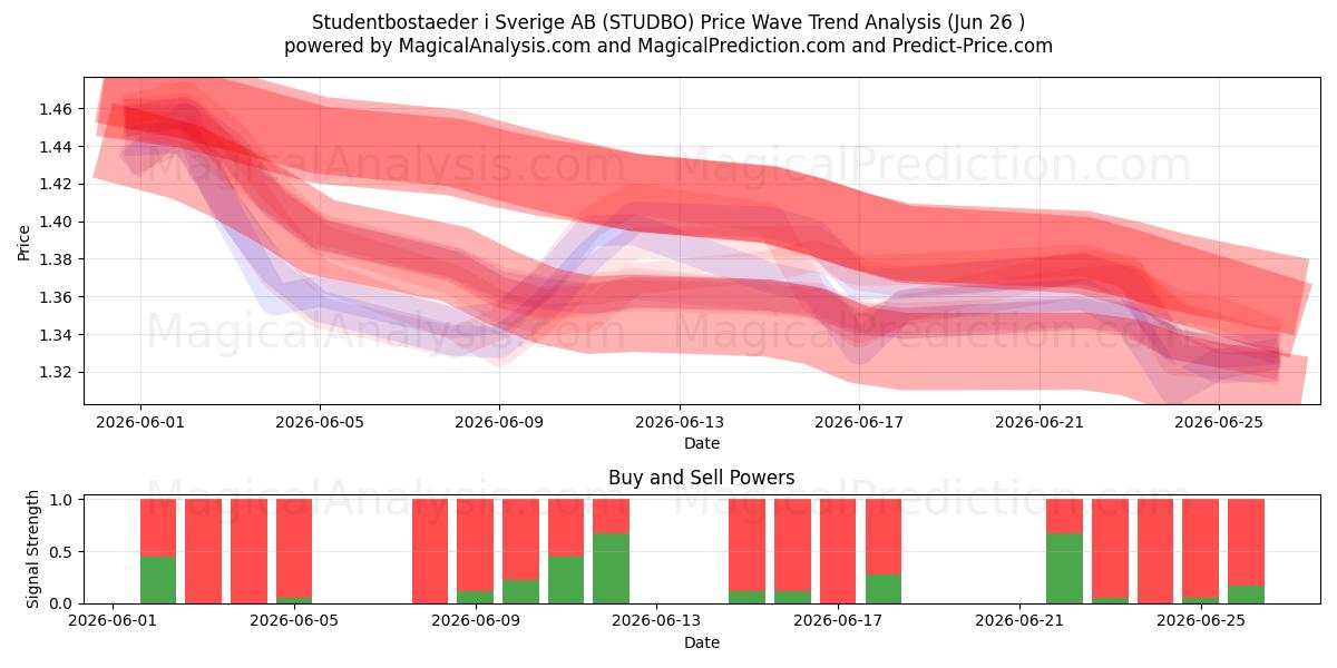  Studentbostaeder i Sverige AB (STUDBO) Support and Resistance area (25 Jun) 