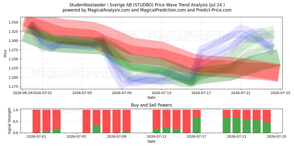  Studentbostaeder i Sverige AB (STUDBO) Support and Resistance area (23 Jul) 
