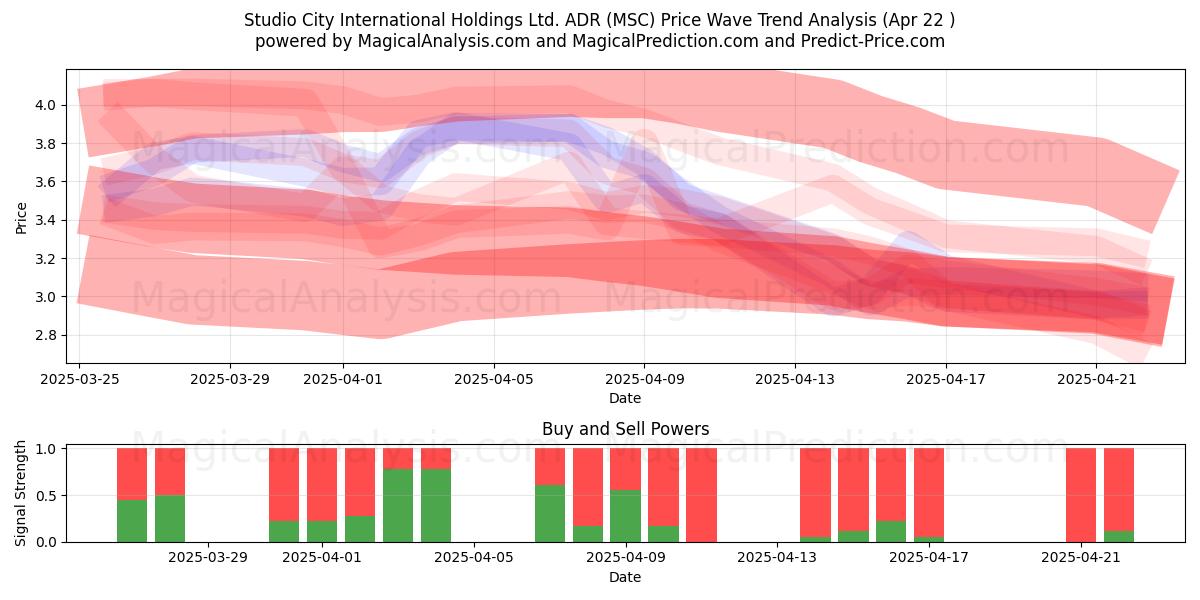  Studio City International Holdings Ltd. ADR (MSC) Support and Resistance area (22 Apr) 