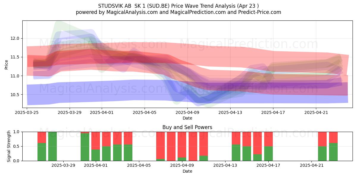  STUDSVIK AB  SK 1 (SUD.BE) Support and Resistance area (23 Apr) 