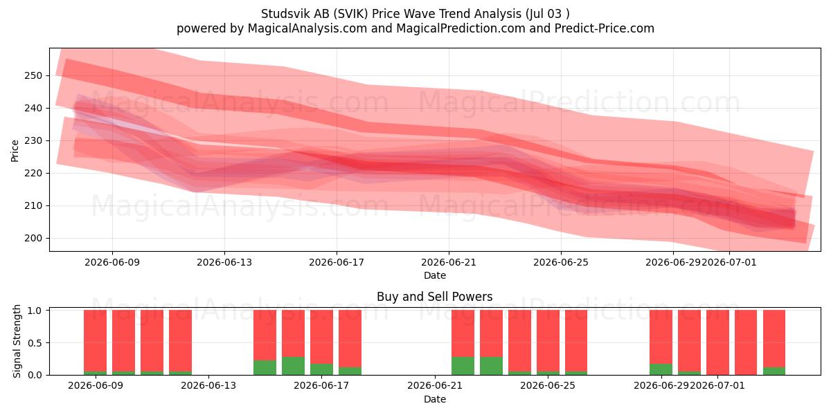  Studsvik AB (SVIK) Support and Resistance area (02 Jul) 