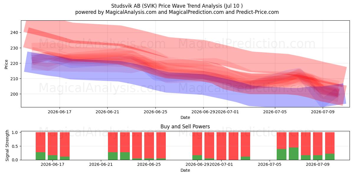  Studsvik AB (SVIK) Support and Resistance area (09 Jul) 
