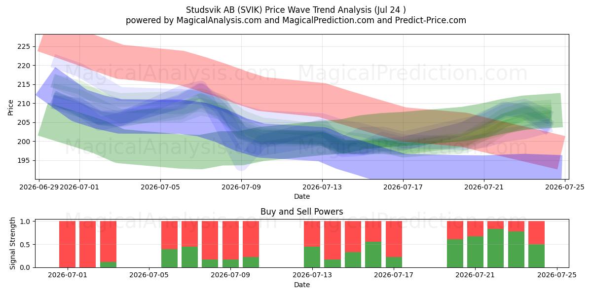  Studsvik AB (SVIK) Support and Resistance area (23 Jul) 