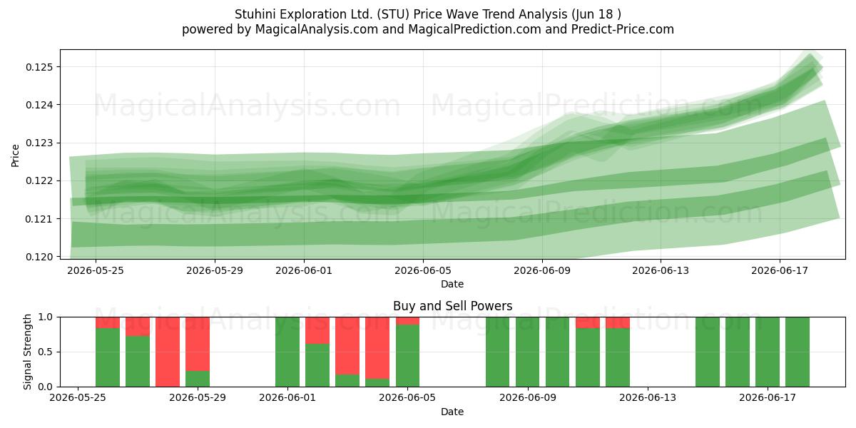 Stuhini Exploration Ltd. (STU) Support and Resistance area (17 Jun) 