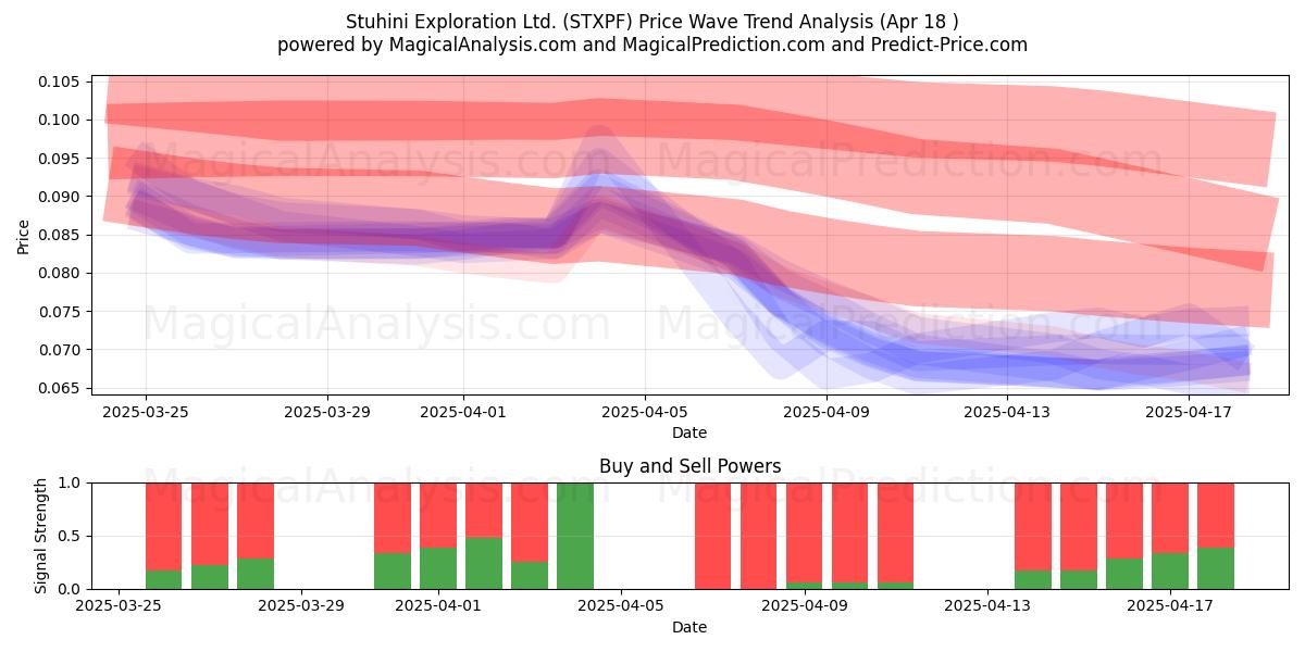  Stuhini Exploration Ltd. (STXPF) Support and Resistance area (18 Apr) 