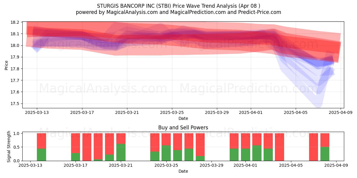  STURGIS BANCORP INC (STBI) Support and Resistance area (08 Apr) 