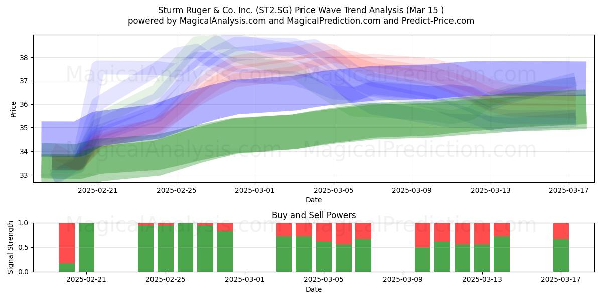  Sturm Ruger & Co. Inc. (ST2.SG) Support and Resistance area (15 Mar) 