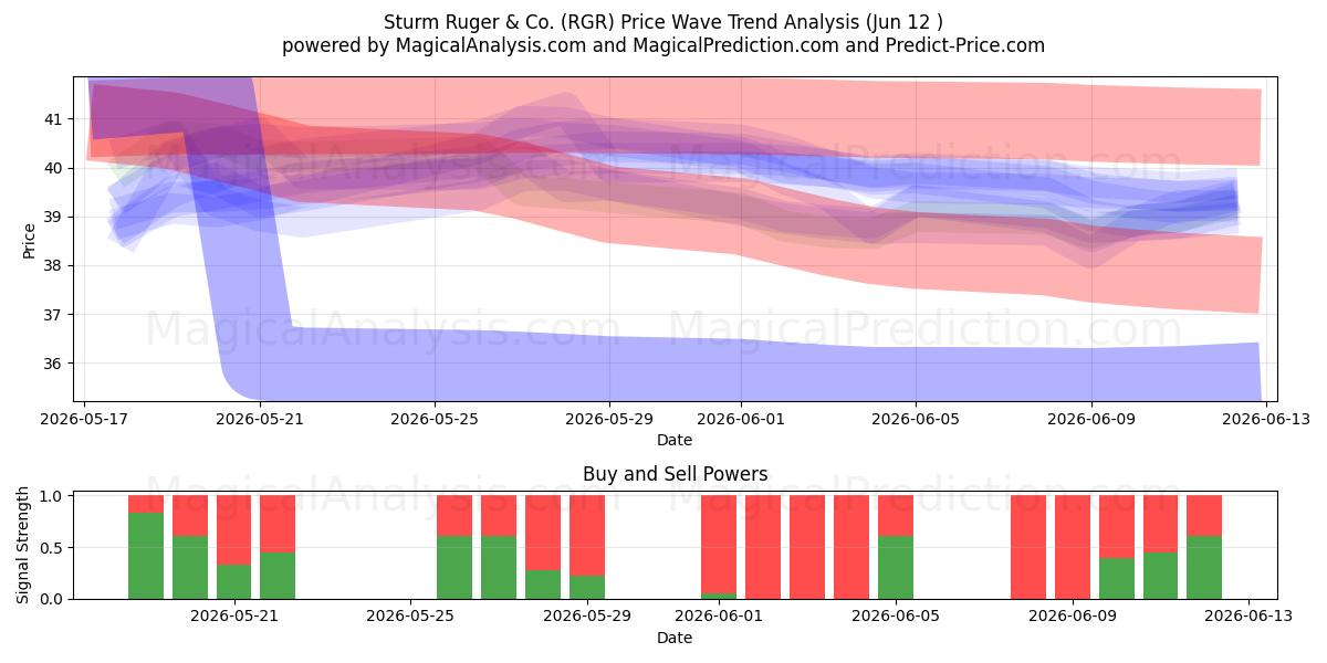  Sturm Ruger & Co. (RGR) Support and Resistance area (11 Jun) 
