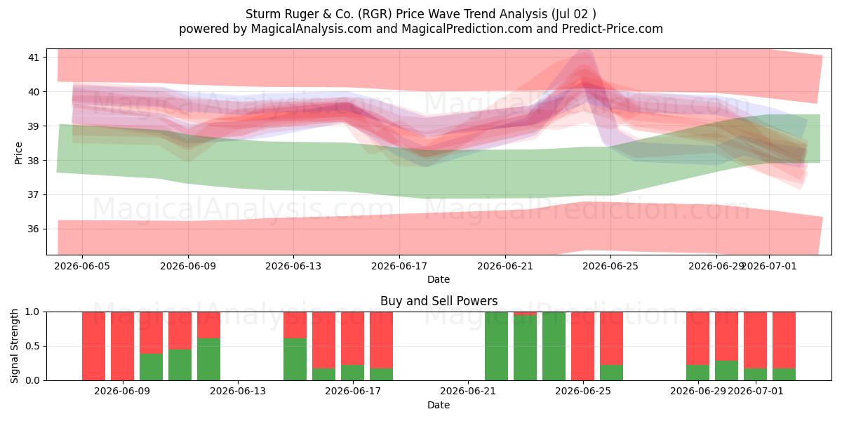  Sturm Ruger & Co. (RGR) Support and Resistance area (01 Jul) 