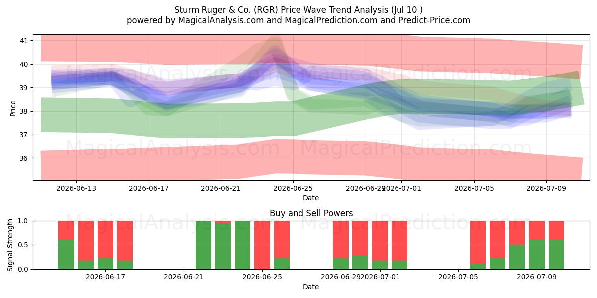  Sturm Ruger & Co. (RGR) Support and Resistance area (09 Jul) 