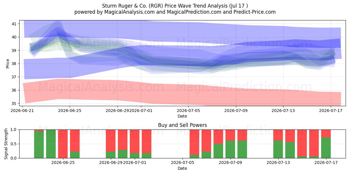  Sturm Ruger & Co. (RGR) Support and Resistance area (16 Jul) 