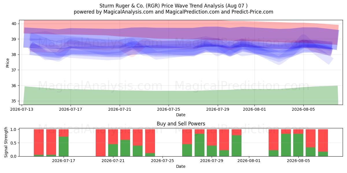  Sturm Ruger & Co. (RGR) Support and Resistance area (06 Aug) 