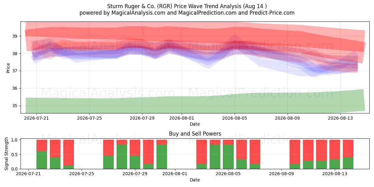  Sturm Ruger & Co. (RGR) Support and Resistance area (13 Aug) 