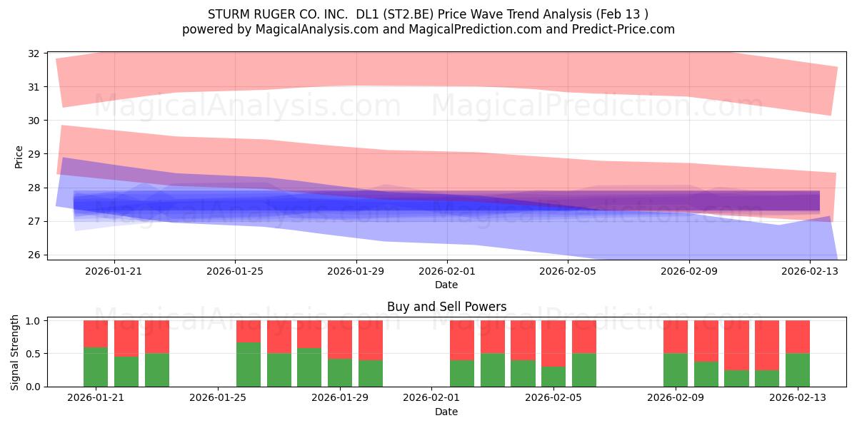  STURM RUGER CO. INC.  DL1 (ST2.BE) Support and Resistance area (12 Feb) 