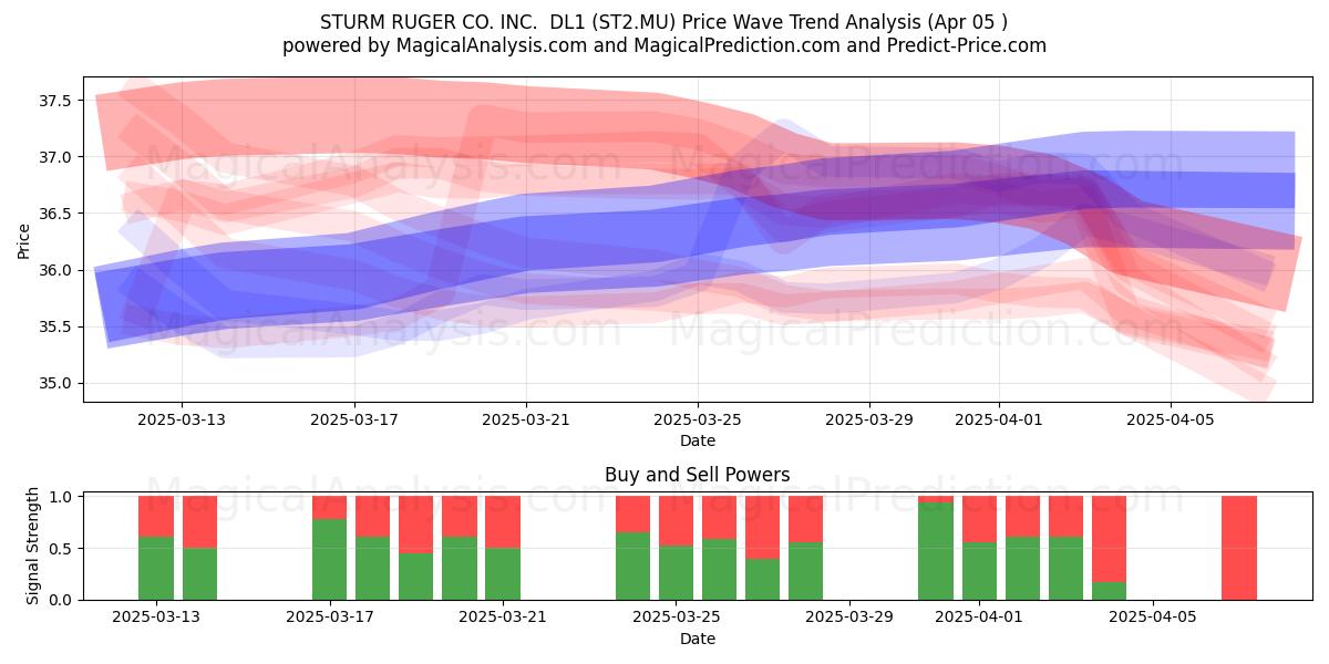  STURM RUGER CO. INC.  DL1 (ST2.MU) Support and Resistance area (05 Apr) 