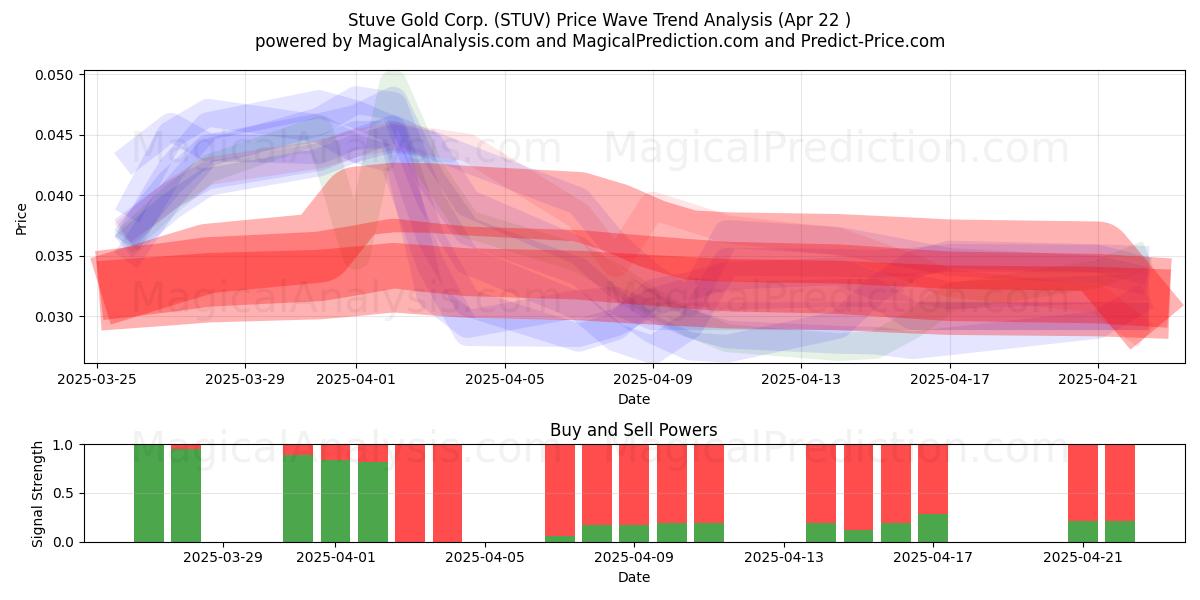  Stuve Gold Corp. (STUV) Support and Resistance area (22 Apr) 