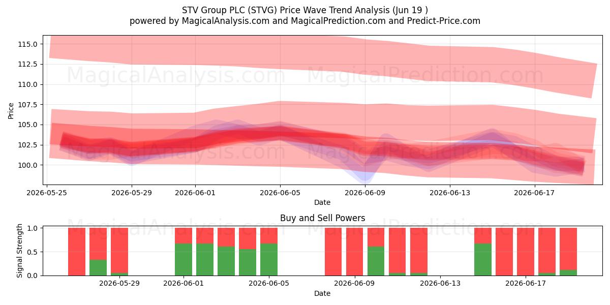  STV Group PLC (STVG) Support and Resistance area (18 Jun) 