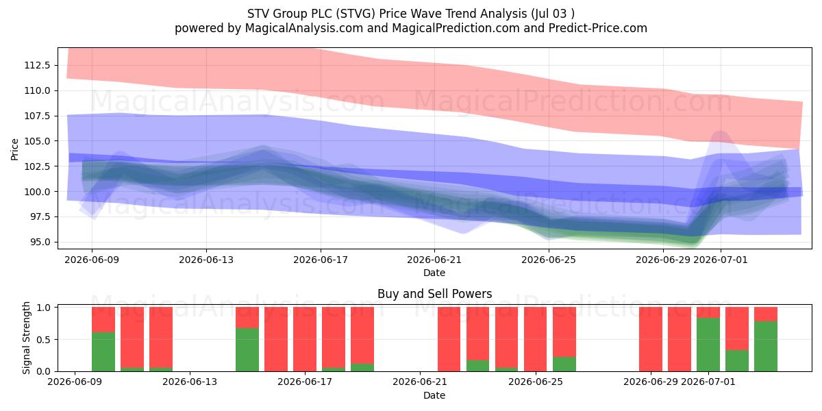  STV Group PLC (STVG) Support and Resistance area (02 Jul) 