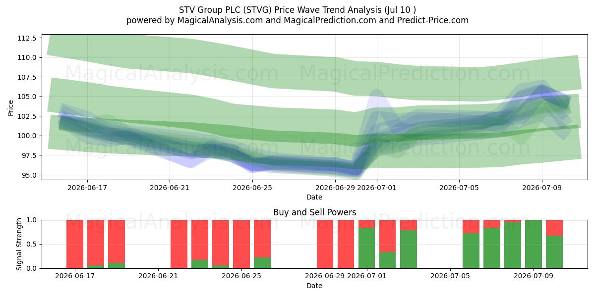  STV Group PLC (STVG) Support and Resistance area (09 Jul) 