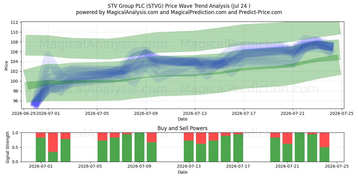  STV Group PLC (STVG) Support and Resistance area (23 Jul) 