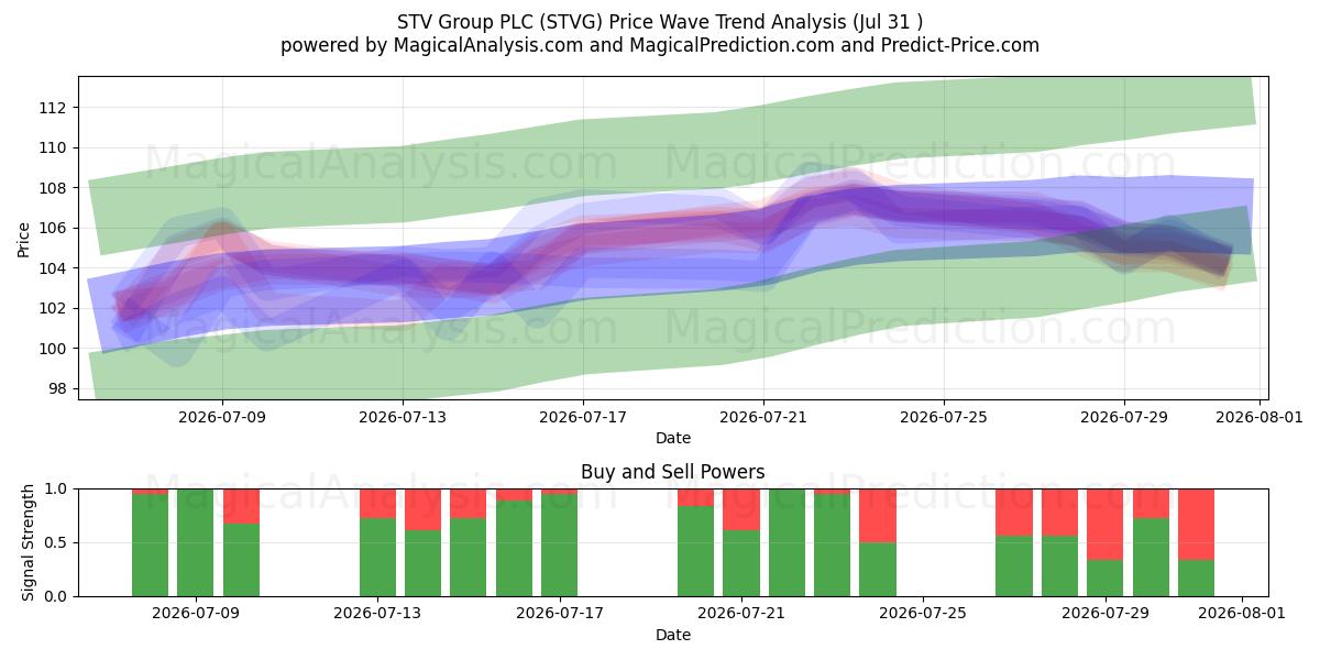  STV Group PLC (STVG) Support and Resistance area (30 Jul) 