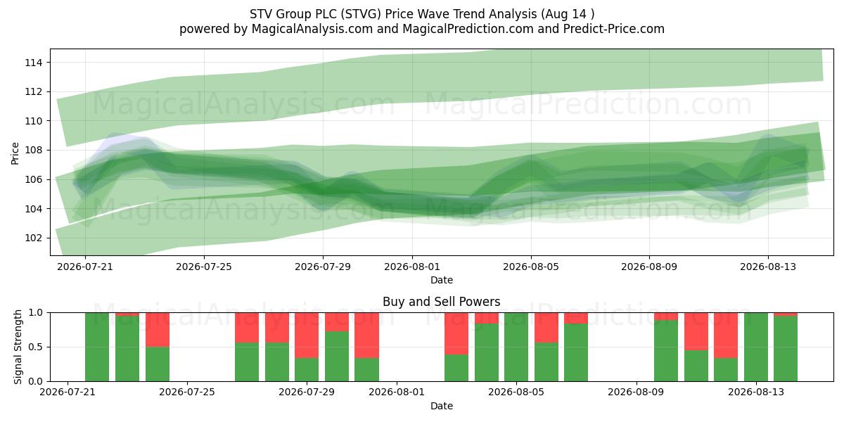  STV Group PLC (STVG) Support and Resistance area (13 Aug) 