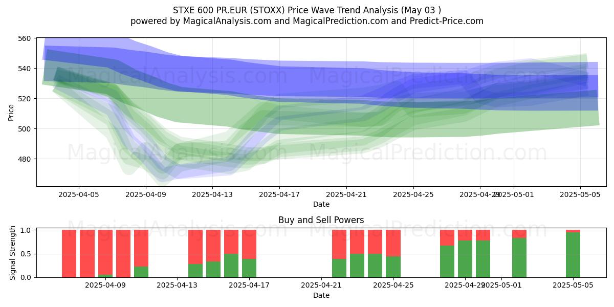  STXE 600 PR.EUR (STOXX) Support and Resistance area (03 May) 