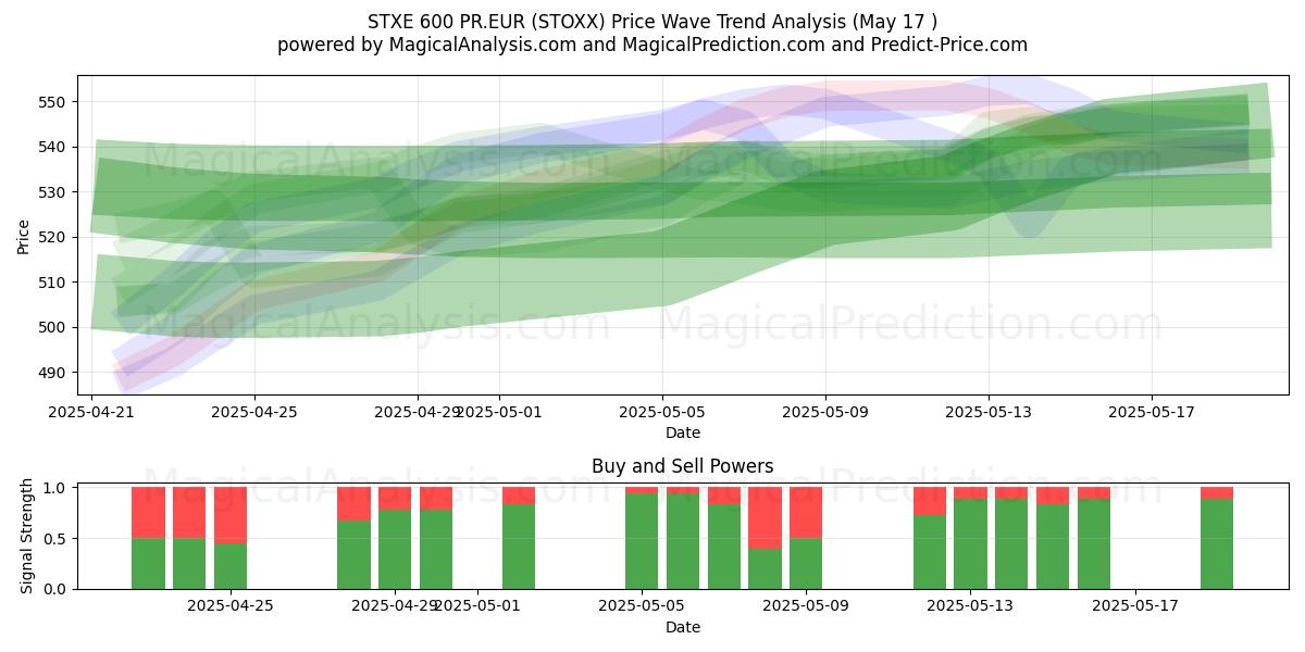  STXE 600 PR.EUR (STOXX) Support and Resistance area (17 May) 
