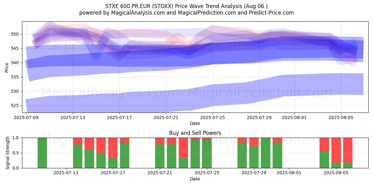  STXE 600 欧元 (STOXX) Support and Resistance area (04 Aug) 