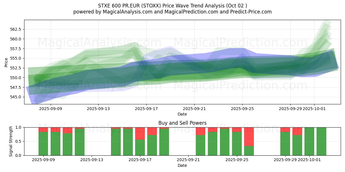  STXE 600 PR.EUR (STOXX) Support and Resistance area (30 Sep) 