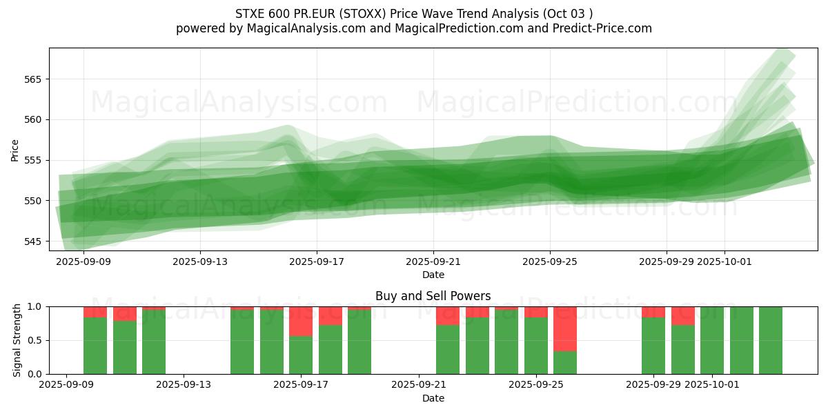  STXE 600 PR.EUR (STOXX) Support and Resistance area (02 Oct) 