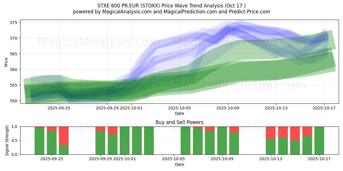 STXE 600 PR.EUR (STOXX) Support and Resistance area (16 Oct) STXE 600 PR.EUR (STOXX) Support and Resistance area (16 Oct)