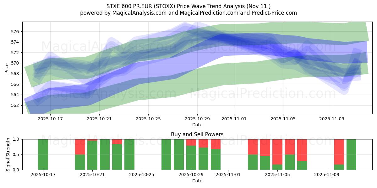  STXE 600 PR.EUR (STOXX) Support and Resistance area (10 Nov) 