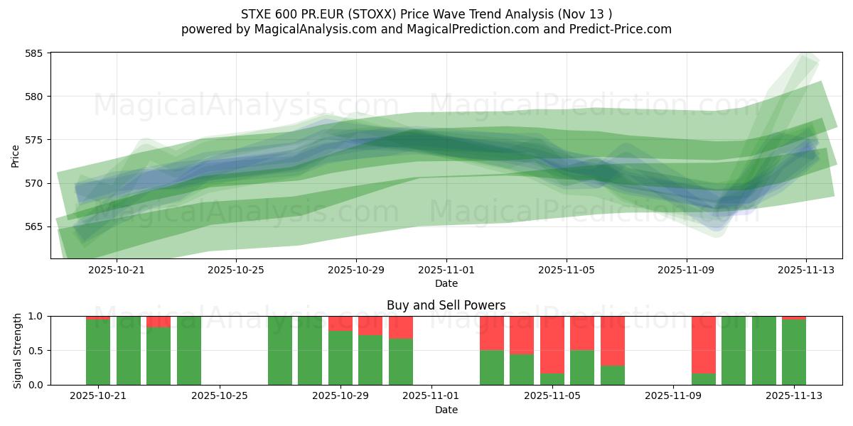  STXE 600 PR.EUR (STOXX) Support and Resistance area (11 Nov) 