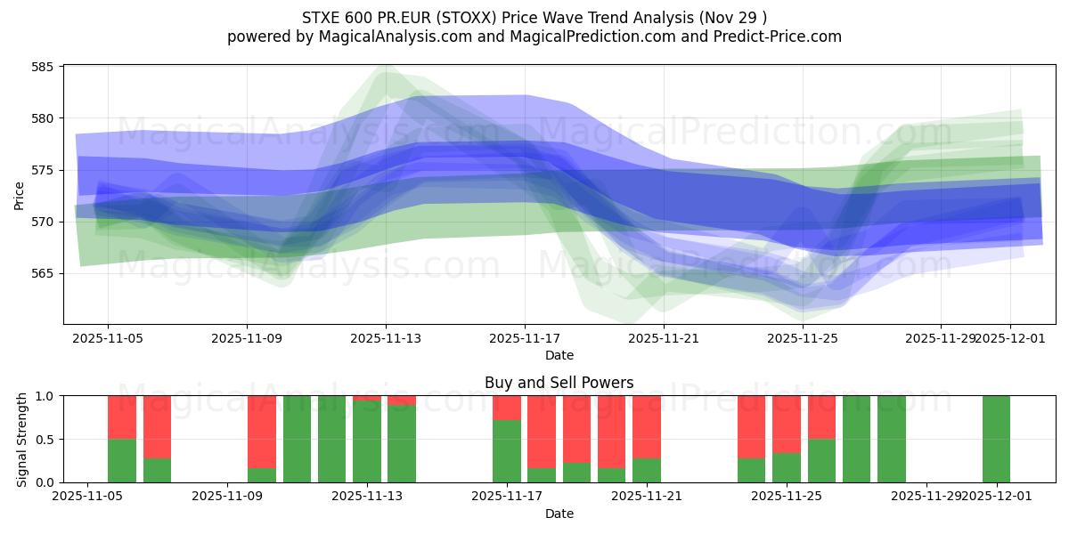  STXE 600 PR.EUR (STOXX) Support and Resistance area (28 Nov) 